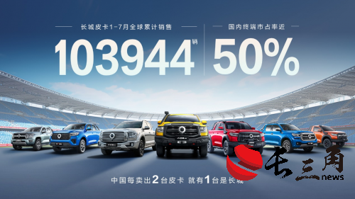 媒体管家|国内市占率近50% 长城皮卡1-7月全球累计销售超10万辆 蝉联皮卡销冠