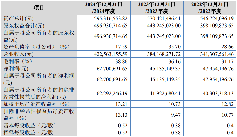 康美特再谋IPO：转战北交所拟募资金额减至2.21亿元
