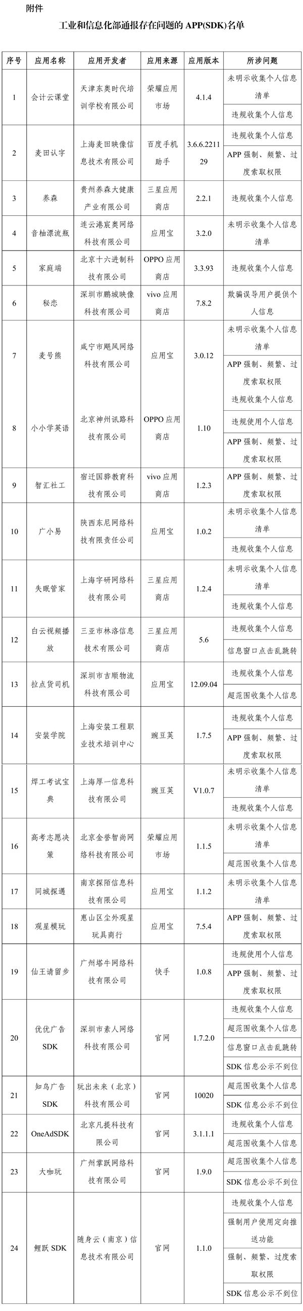 赶紧卸载！工信部通报24款App及SDK侵害用户权益 