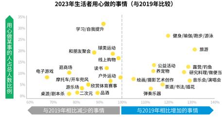 生活者“动”察2023研究成果:多元探索 “轻启”新生活(图1) 生活者“动”察2023研究成果:多元探索 “轻启”新生活(图1)